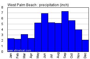West Palm Beach Florida Annual Precipitation Graph